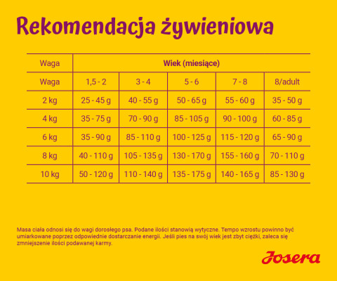 JOSERA Mini Junior - Trockenfutter für Hunde - 900 g - Fotogalerie 4