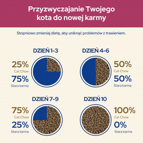 Purina Cat Chow Urinary Tract Health Katzen-Trockenfutter 1,5 kg Adult Huhn - Fotogalerie 3