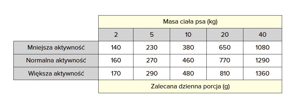 WIEJSKA ZAGRODA Turkey with lamb - Nassfutter für Hunde - 800g - foto 3
