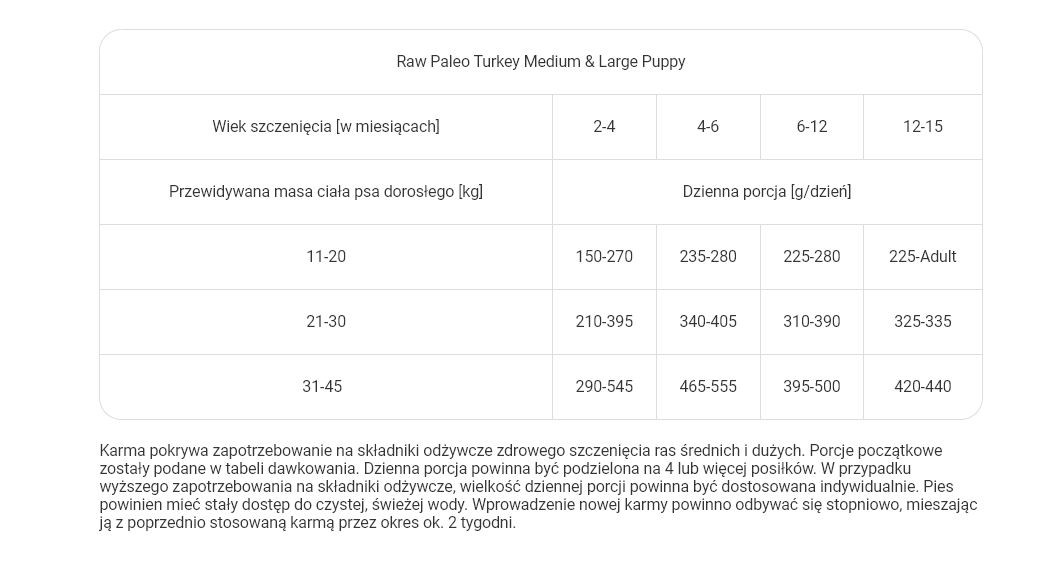 RAW PALEO Ultra Medium&Large Puppy Turkey – Trockenfutter für Welpen – 2 kg - foto 3