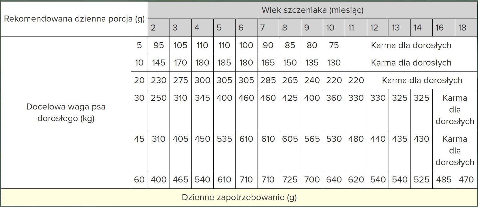 WIEJSKA ZAGRODA Lamm mit Spinat – Trockenfutter für Welpen – 20kg - foto 3