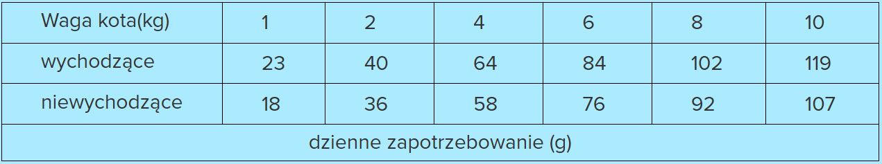 WIEJSKA ZAGRODA Huhn und Ente – Trockenfutter für Katzen – 5 kg - foto 3